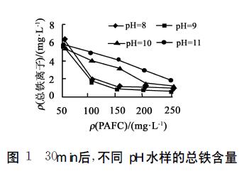 圖1 30min后，不同PH水樣的總鐵含量